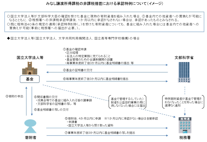 みなし譲渡所得課税の非課税措置における承認特例について（イメージ）