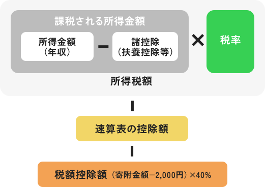 税額控除の図
