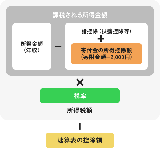 所得控除の図